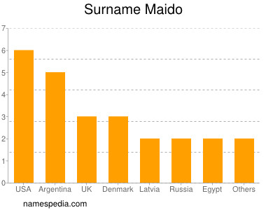 nom Maido