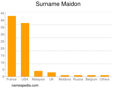 nom Maidon