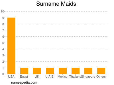 Surname Maids