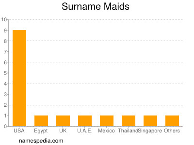 Familiennamen Maids