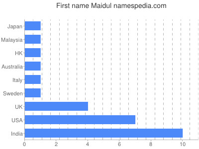 prenom Maidul