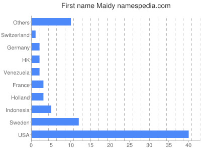 Vornamen Maidy
