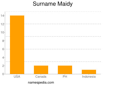 Familiennamen Maidy