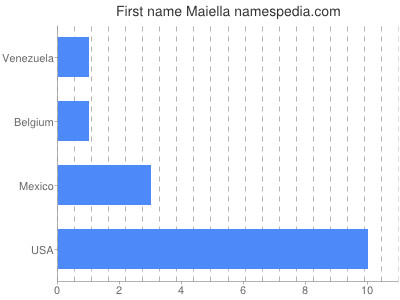 prenom Maiella