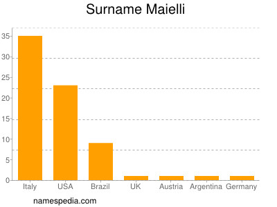 Familiennamen Maielli