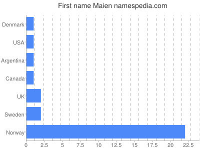 Vornamen Maien