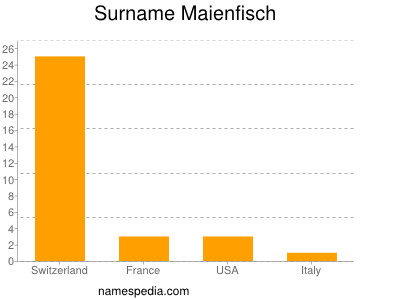 Familiennamen Maienfisch