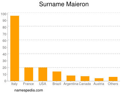 Surname Maieron