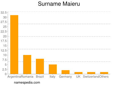 Familiennamen Maieru