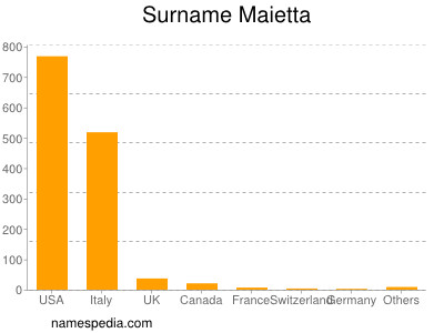 Familiennamen Maietta