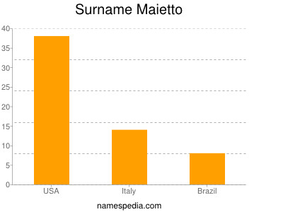 Familiennamen Maietto
