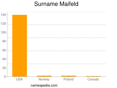 Surname Maifeld