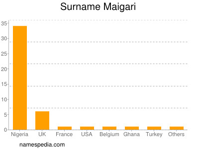 nom Maigari