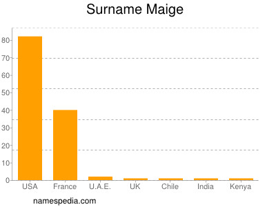 Surname Maige