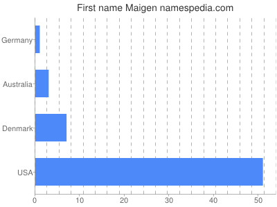 prenom Maigen