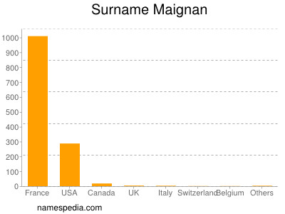 Familiennamen Maignan