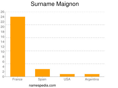 Familiennamen Maignon