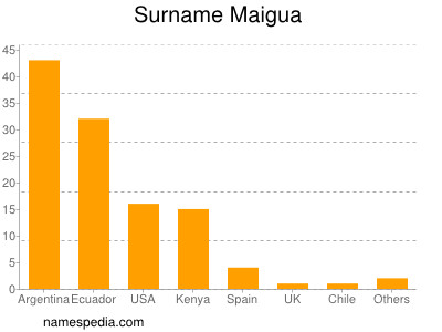 Familiennamen Maigua