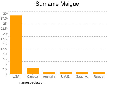 Familiennamen Maigue