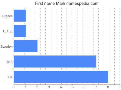 prenom Maih