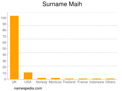 Surname Maih