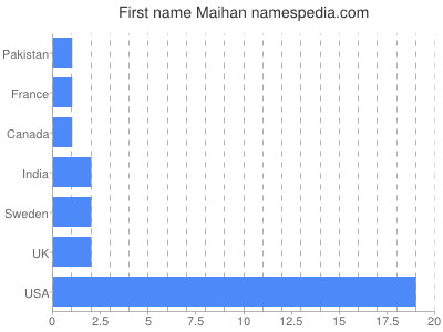 prenom Maihan