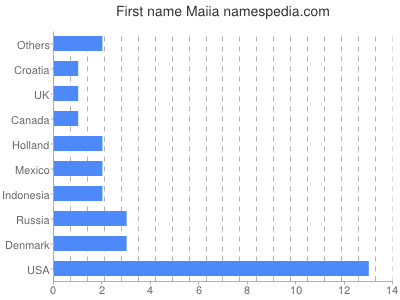 Vornamen Maiia