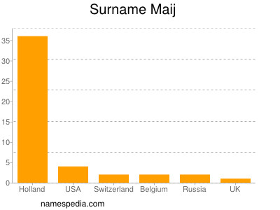 Familiennamen Maij