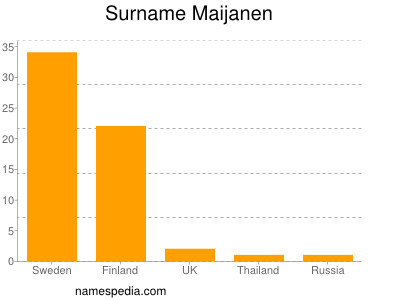 Familiennamen Maijanen