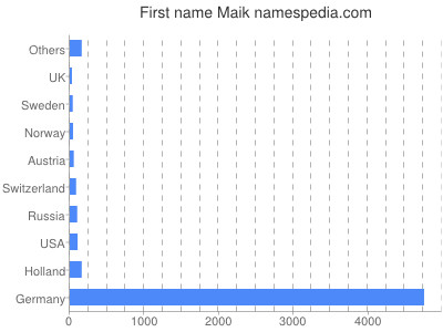 prenom Maik