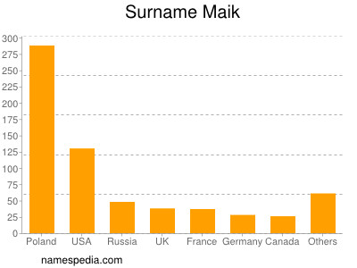 Surname Maik