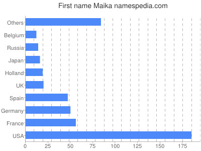 Vornamen Maika