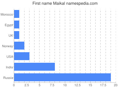 Vornamen Maikal