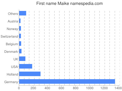 Given name Maike