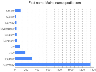 prenom Maike