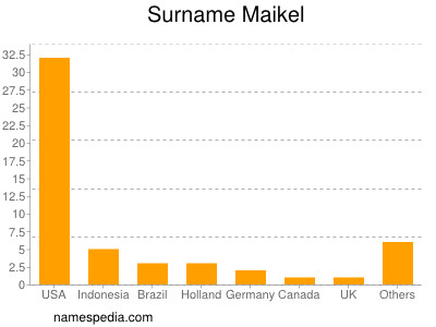 Surname Maikel