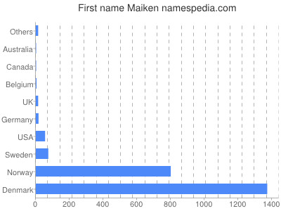 Vornamen Maiken