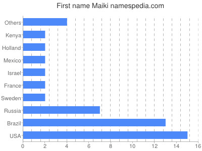 prenom Maiki