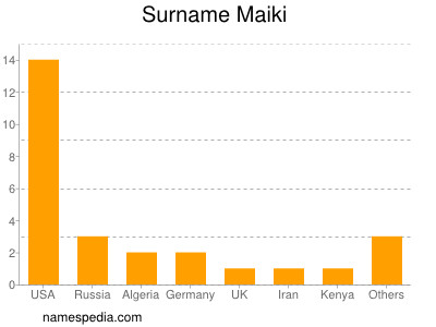 Familiennamen Maiki