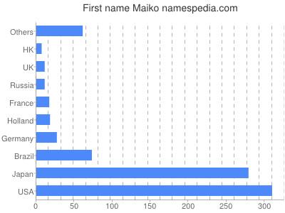 Given name Maiko