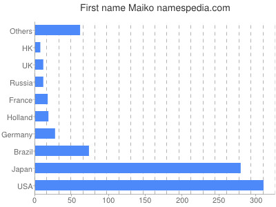 Vornamen Maiko