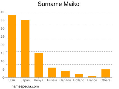 Familiennamen Maiko