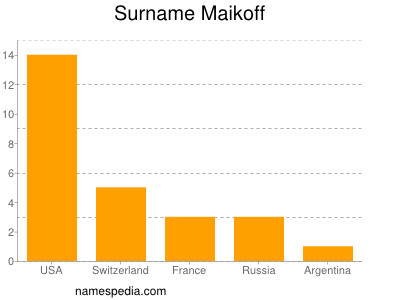 Surname Maikoff