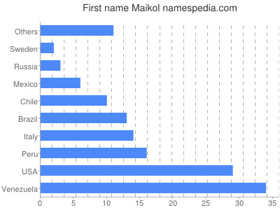 Vornamen Maikol