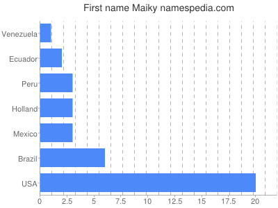 Vornamen Maiky