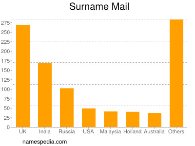 nom Mail