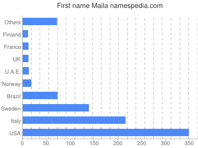 prenom Maila