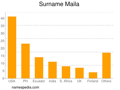 Familiennamen Maila