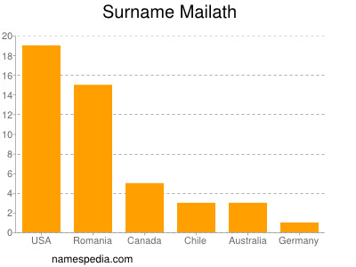 Familiennamen Mailath
