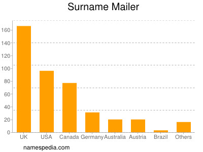 Familiennamen Mailer